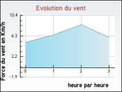 Evolution du vent de la ville Saint-Christoly-Mdoc