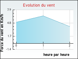 Evolution du vent de la ville Saint-Denis-sur-Sarthon