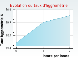 Evolution du taux d'hygromtrie de la ville Saint-Gnroux