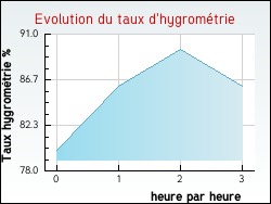 Evolution du taux d'hygromtrie de la ville Saint-Honor-Les-Bains