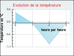 Evolution de la temprature de la ville de Saint-Honor-Les-Bains