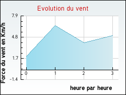 Evolution du vent de la ville Saint-Honor-Les-Bains