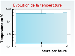 Evolution de la temprature de la ville de Saint-Jacques-sur-Darntal