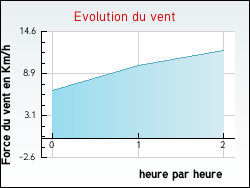 Evolution du vent de la ville Saint-Jacques-sur-Darntal