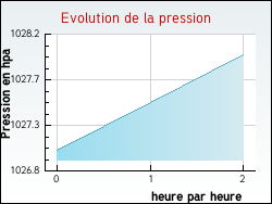 Evolution de la pression de la ville Saint-Jean-de-Luz