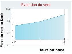 Evolution du vent de la ville Saint-Jean-de-Luz