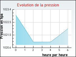 Evolution de la pression de la ville Saint-Jean-de-Thurac