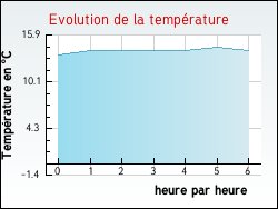 Evolution de la temprature de la ville de Saint-Jean-de-Thurac