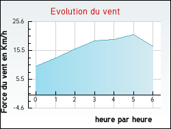 Evolution du vent de la ville Saint-Jean-de-Thurac