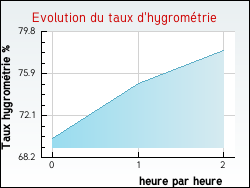 Evolution du taux d'hygromtrie de la ville Saint-Jean-du-Bruel