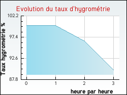 Evolution du taux d'hygromtrie de la ville Saint-Marc-du-Cor