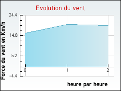 Evolution du vent de la ville Saint-Orens-de-Gameville