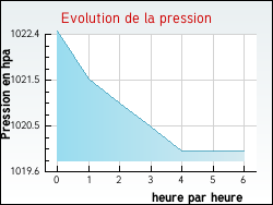 Evolution de la pression de la ville Saint-Rome-de-Tarn