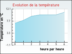 Evolution de la temprature de la ville de Saint-Rome-de-Tarn