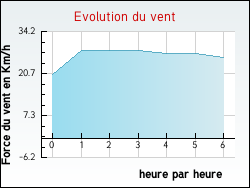 Evolution du vent de la ville Saint-Rome-de-Tarn