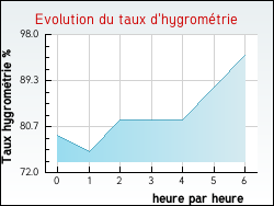 Evolution du taux d'hygromtrie de la ville Sainte-Marie-aux-Anglais