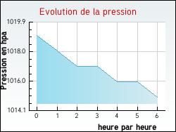 Evolution de la pression de la ville Sainte-Marie-aux-Anglais