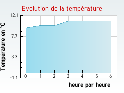 Evolution de la temprature de la ville de Sainte-Marie-aux-Anglais