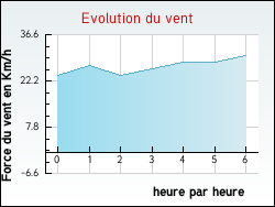 Evolution du vent de la ville Sainte-Marie-aux-Anglais