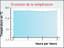 Evolution de la temprature de la ville de Sanguinet