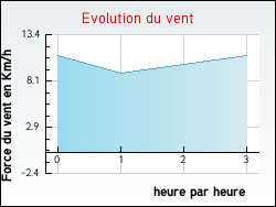 Evolution du vent de la ville Sanguinet