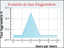 Evolution du taux d'hygromtrie de la ville Santa-Lucia-di-Moriani