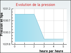 Evolution de la pression de la ville Santa-Lucia-di-Moriani