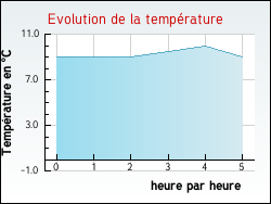 Evolution de la temprature de la ville de Santa-Lucia-di-Moriani