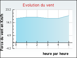 Evolution du vent de la ville Santa-Lucia-di-Moriani