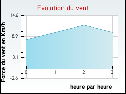 Evolution du vent de la ville Savigny-sur-Braye