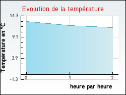 Evolution de la temprature de la ville de Schillersdorf