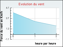 Evolution du vent de la ville Schillersdorf