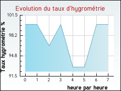 Evolution du taux d'hygromtrie de la ville Sewen