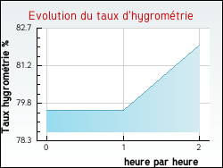 Evolution du taux d'hygromtrie de la ville Sollacaro