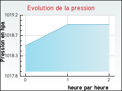 Evolution de la pression de la ville Sollacaro