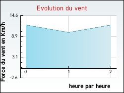 Evolution du vent de la ville Sollacaro