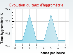 Evolution du taux d'hygromtrie de la ville Talais