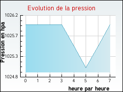 Evolution de la pression de la ville Talais