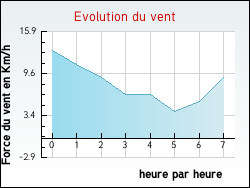 Evolution du vent de la ville Talais