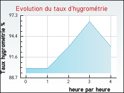 Evolution du taux d'hygromtrie de la ville Tanlay