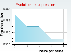 Evolution de la pression de la ville Tanlay