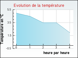 Evolution de la temprature de la ville de Tanlay