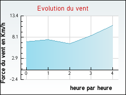 Evolution du vent de la ville Tanlay