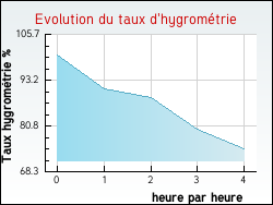 Evolution du taux d'hygromtrie de la ville Throuanne