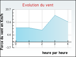 Evolution du vent de la ville Throuanne