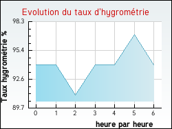 Evolution du taux d'hygromtrie de la ville Thizy