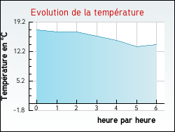 Evolution de la temprature de la ville de Thizy