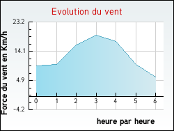 Evolution du vent de la ville Thizy