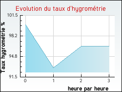 Evolution du taux d'hygromtrie de la ville Tilly