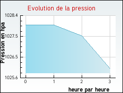 Evolution de la pression de la ville Tilly